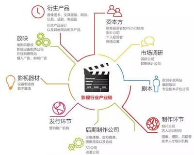 浅谈影视投资基金的主体构成与运作模式